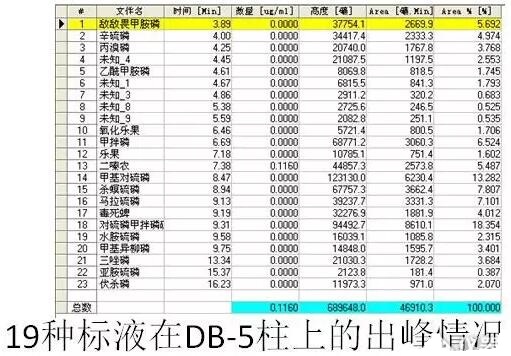 如何用氣相色譜儀來判斷蔬菜樣品是假陽性還是真的農(nóng)藥超標(biāo)？(圖15)