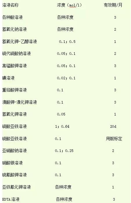 你知道實(shí)驗(yàn)室緩沖液、標(biāo)準(zhǔn)試劑等有效期是多長(zhǎng)嗎？(圖1)
