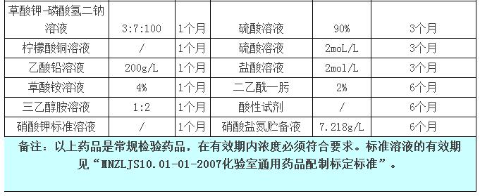 你知道實(shí)驗(yàn)室緩沖液、標(biāo)準(zhǔn)試劑等有效期是多長(zhǎng)嗎？(圖6)