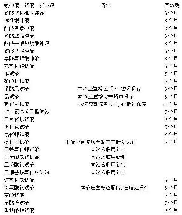 你知道實(shí)驗(yàn)室緩沖液、標(biāo)準(zhǔn)試劑等有效期是多長(zhǎng)嗎？(圖3)