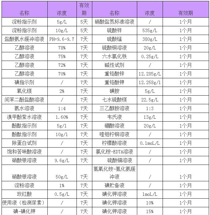 你知道實(shí)驗(yàn)室緩沖液、標(biāo)準(zhǔn)試劑等有效期是多長(zhǎng)嗎？(圖4)